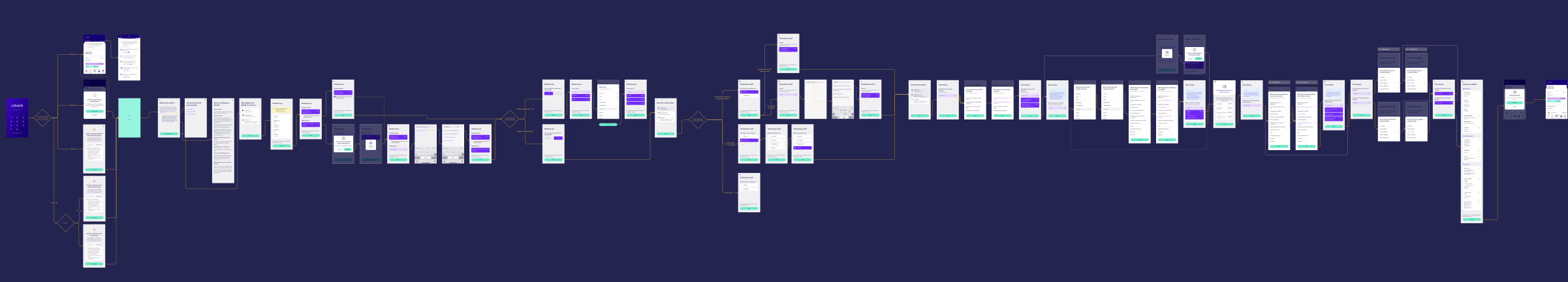 Redesigned ubank onboarding flow showing the new financial-crime questions across the end-to-end signup journey