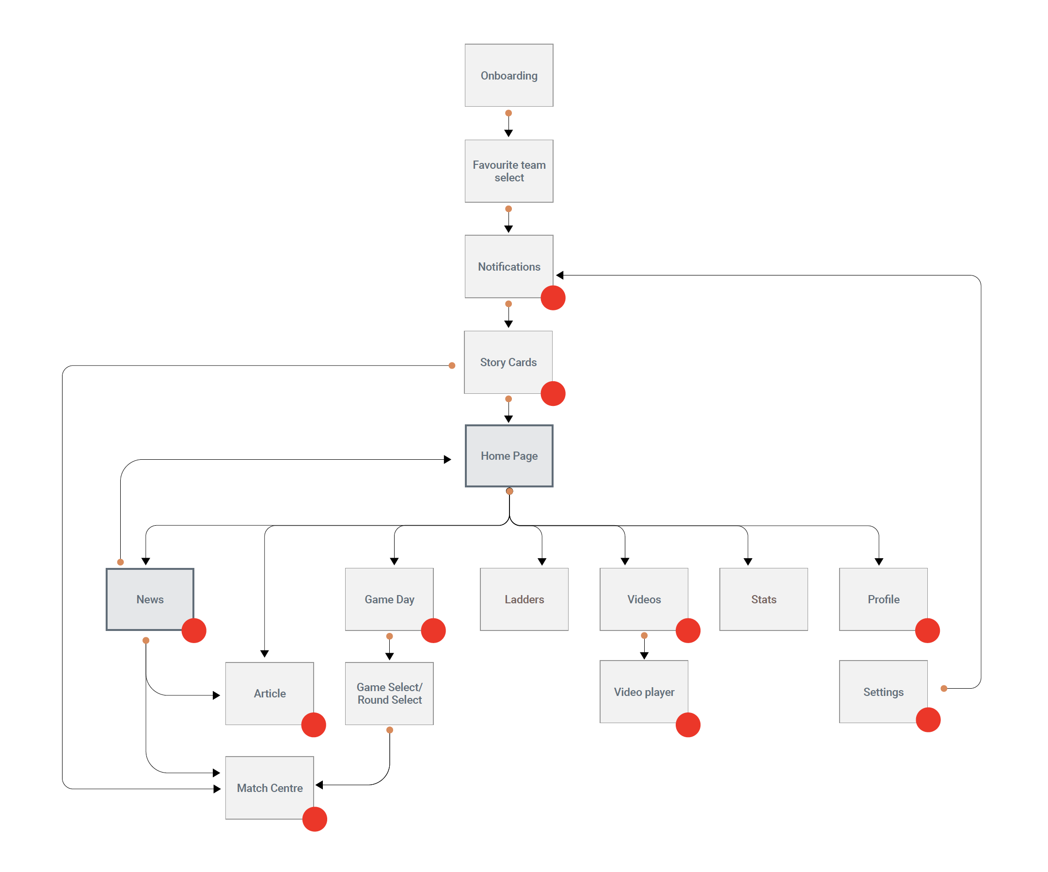 Existing sports app information architecture with affected pages marked
