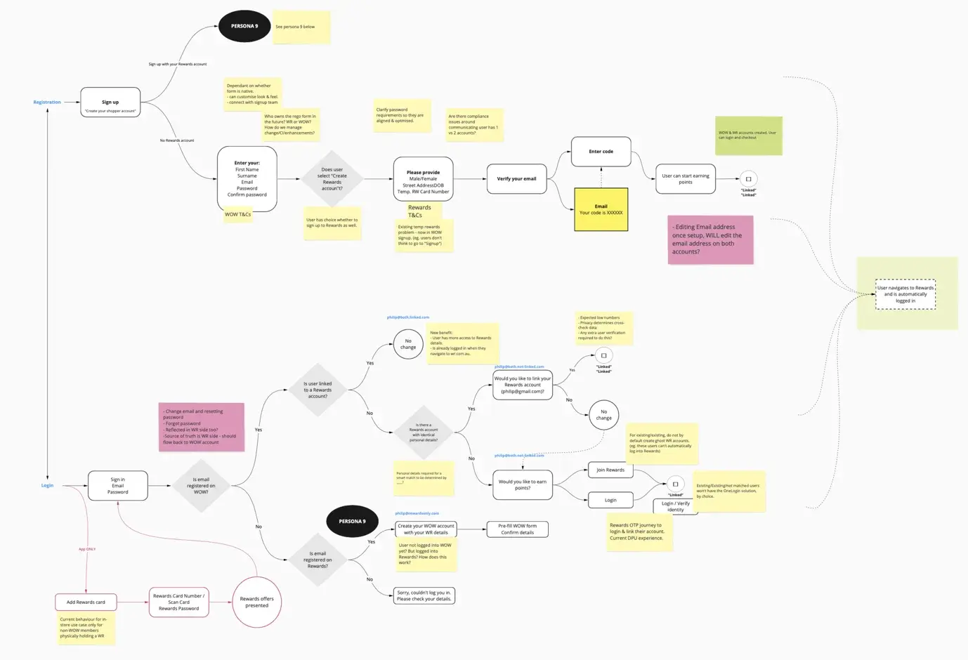 A large annotated decision tree mapping the registration and login logic across Woolworths and Rewards accounts