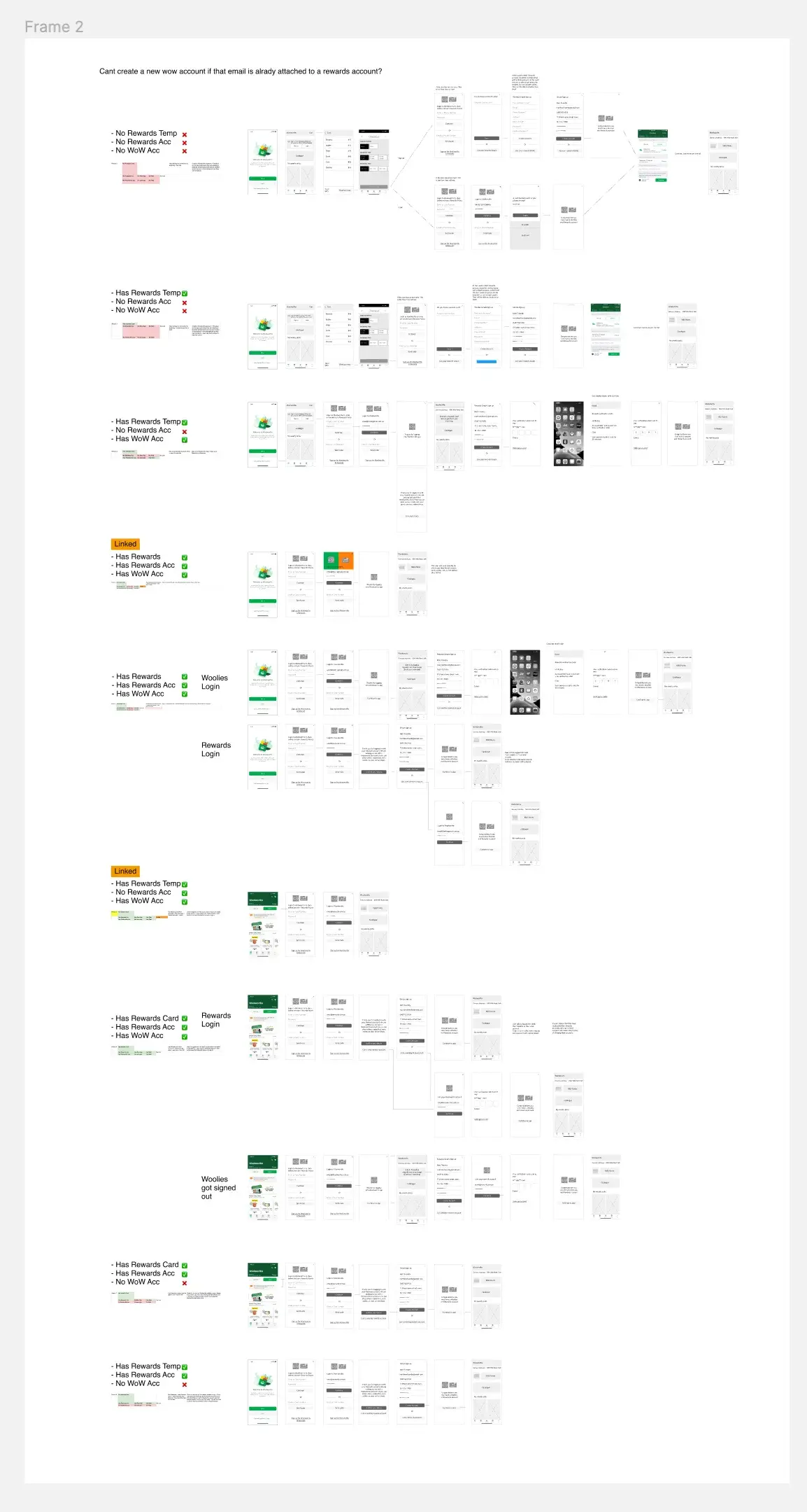Scenario map of every account-state journey for the One Login single sign-on project
