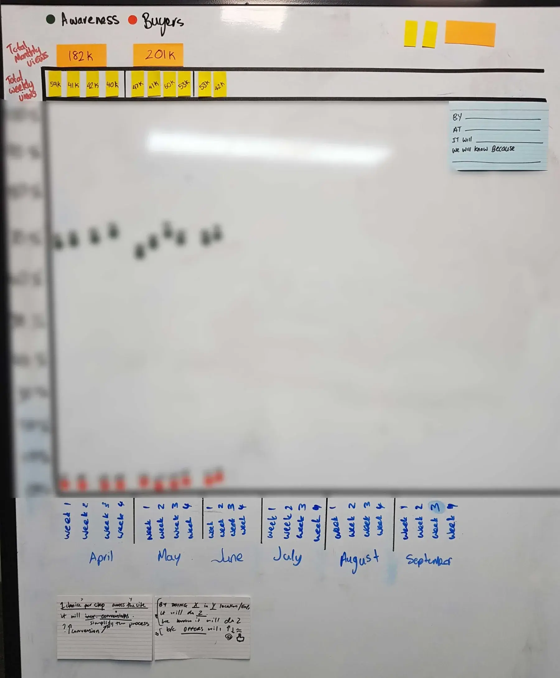 Whiteboard tracking awareness and buyer numbers week by week across several months, alongside a hypothesis card