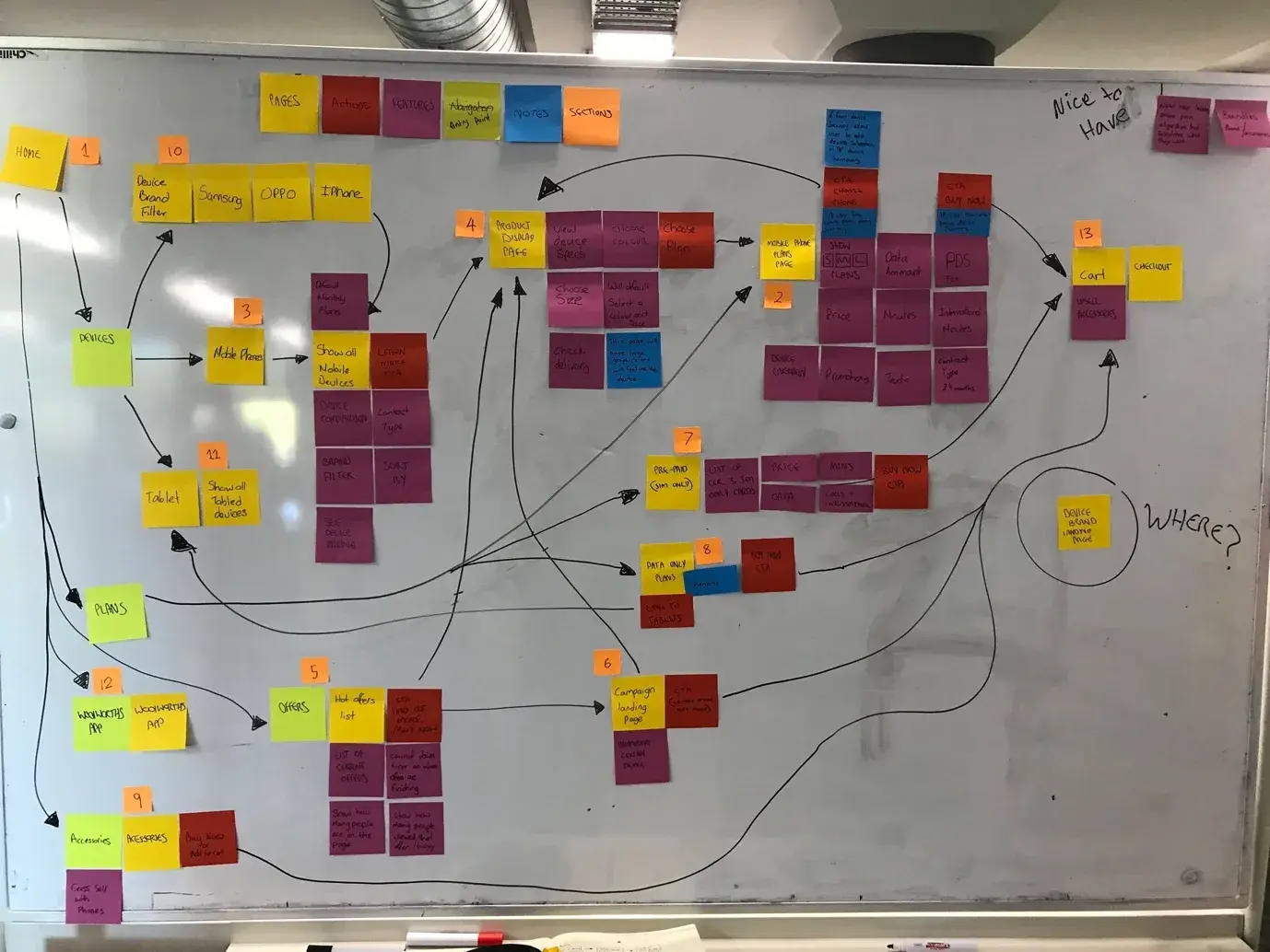 A large information-architecture map on a whiteboard, with numbered sections and arrows tracing the core user journeys through the site