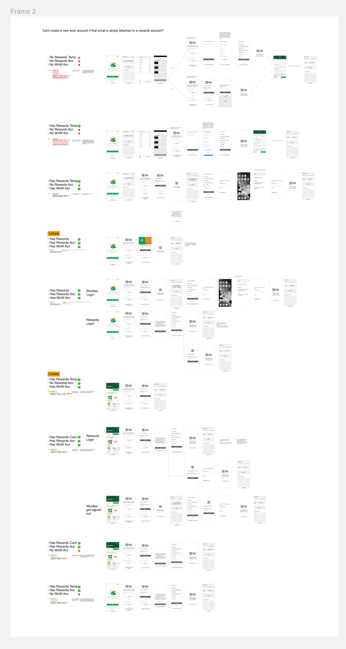 A large grid mapping every combination of Rewards and Woolworths account states to its own wireframe journey