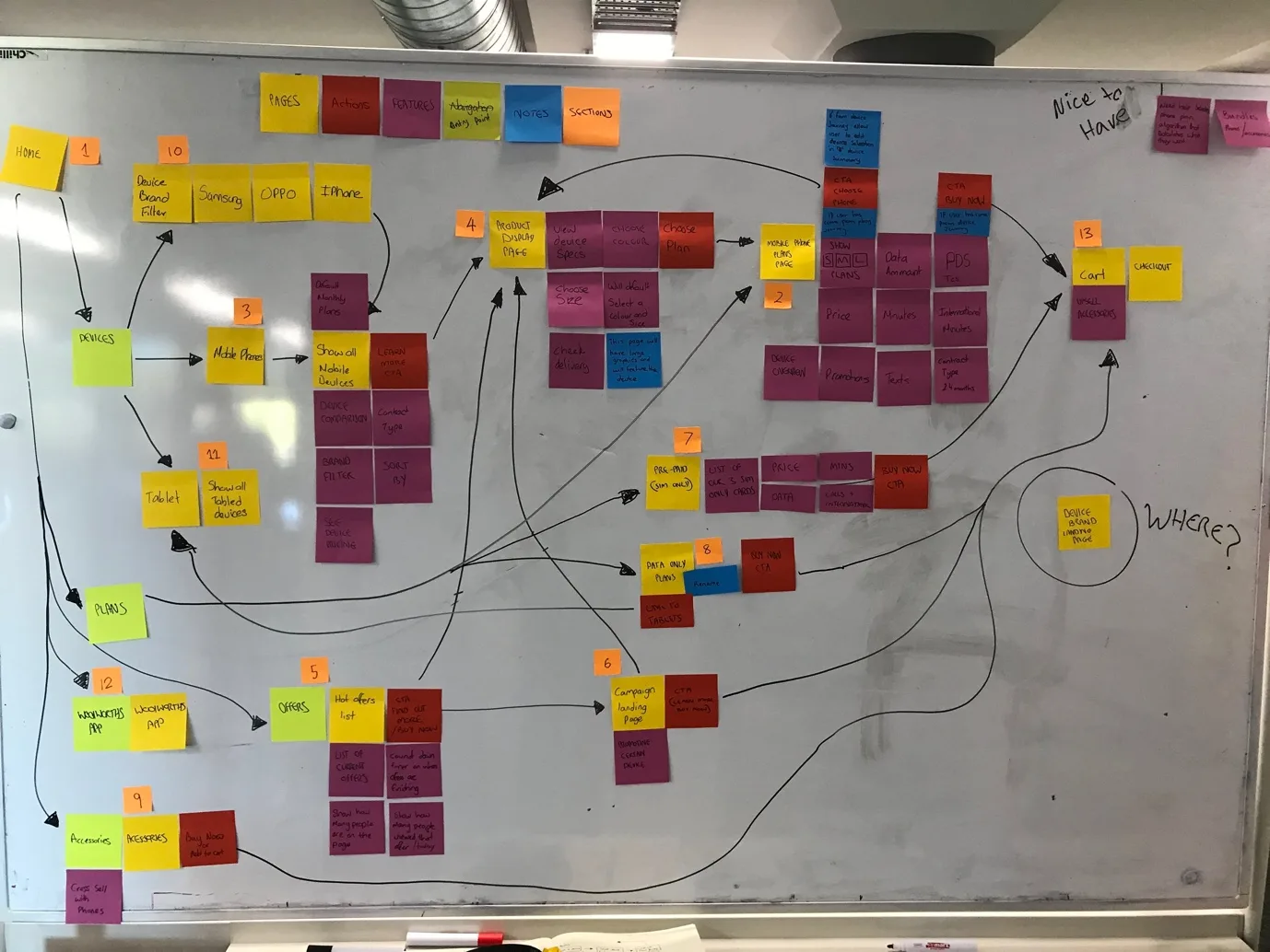 A large information-architecture map on a whiteboard, with numbered sections and arrows tracing the core user journeys through the site